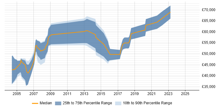 Salary distribution trend for Payroll Consultant job vacancies in Berkshire
