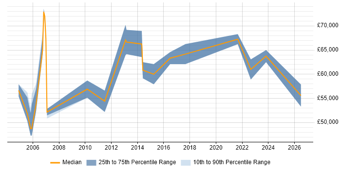Salary distribution trend for Payroll Manager job vacancies in Berkshire
