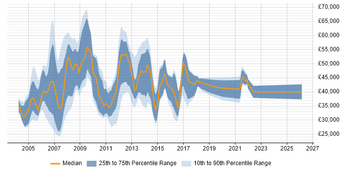 Salary distribution trend for jobs in Berkshire citing PBX
