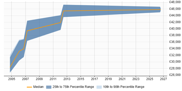 Salary distribution trend for PCB Design Engineer job vacancies in Berkshire