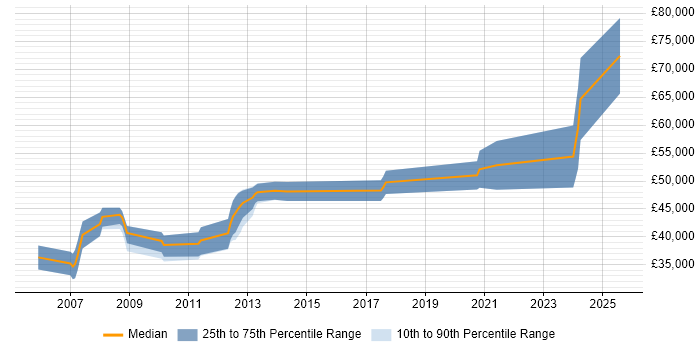 Salary distribution trend for jobs in Berkshire citing PCIe Salary distribution trend for jobs in Berkshire citing PCIe