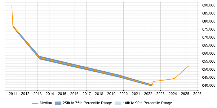Salary distribution trend for jobs in Berkshire citing PDCA Salary distribution trend for jobs in Berkshire citing PDCA