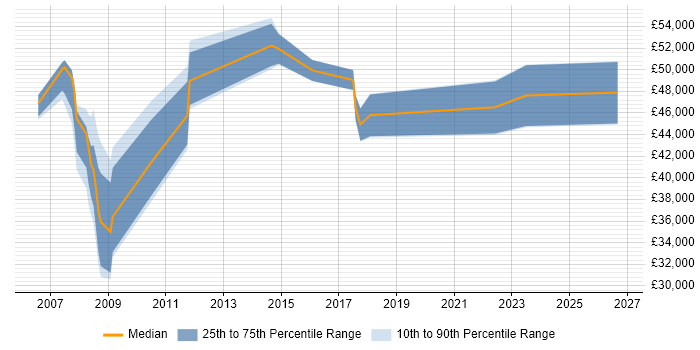 Salary distribution trend for jobs in Berkshire citing PDM