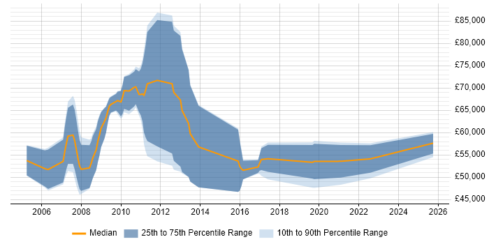 Salary distribution trend for jobs in Berkshire citing Pega