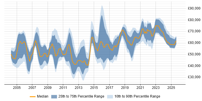 Salary distribution trend for jobs in Berkshire citing Penetration Testing