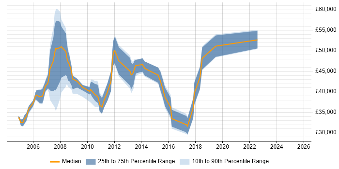 Salary distribution trend for Performance Analyst job vacancies in Berkshire Salary distribution trend for Performance Analyst job vacancies in Berkshire