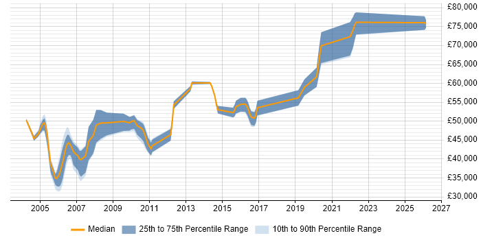 Salary distribution trend for Performance Engineer job vacancies in Berkshire