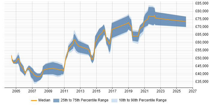 Salary distribution trend for jobs in Berkshire citing Performance Engineering