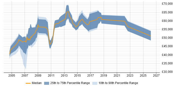 Salary distribution trend for Performance Manager job vacancies in Berkshire