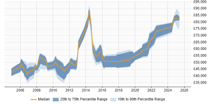 Salary distribution trend for jobs in Berkshire citing Performance Optimisation