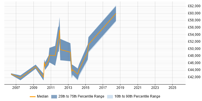 Salary distribution trend for Performance Test Analyst job vacancies in Berkshire Salary distribution trend for Performance Test Analyst job vacancies in Berkshire