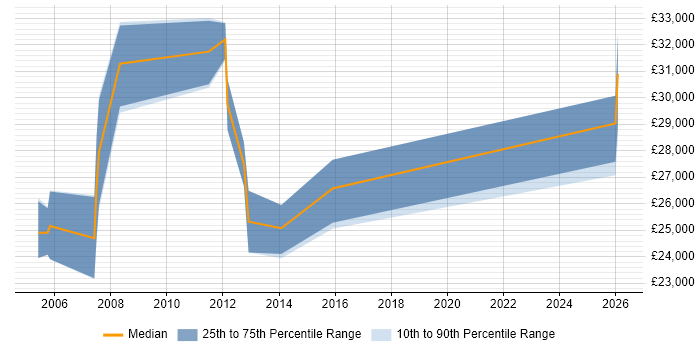 Salary distribution trend for Personal Assistant job vacancies in Berkshire