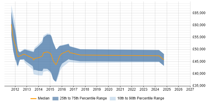 Salary distribution trend for jobs in Berkshire citing PhoneGap
