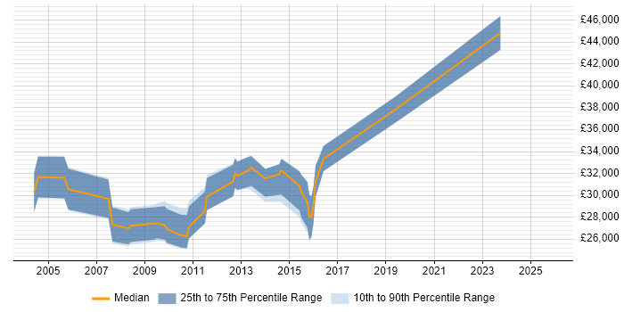 Salary distribution trend for jobs in Berkshire citing Photography
