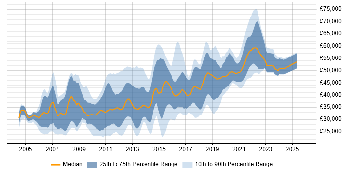 Salary distribution trend for PHP Developer job vacancies in Berkshire