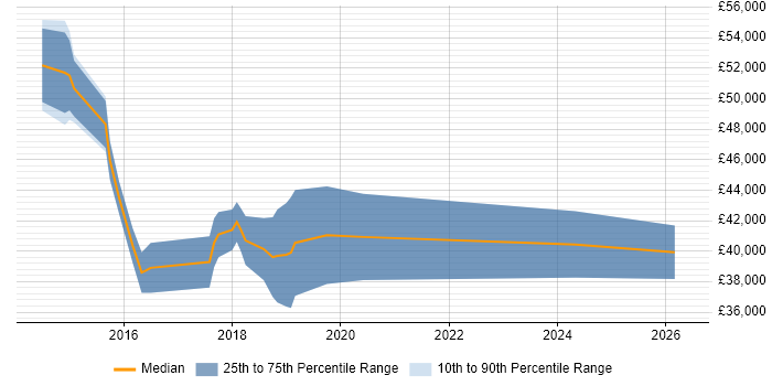 Salary distribution trend for PHP Laravel Developer job vacancies in Berkshire
