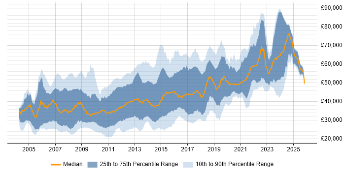 Salary distribution trend for jobs in Berkshire citing PHP