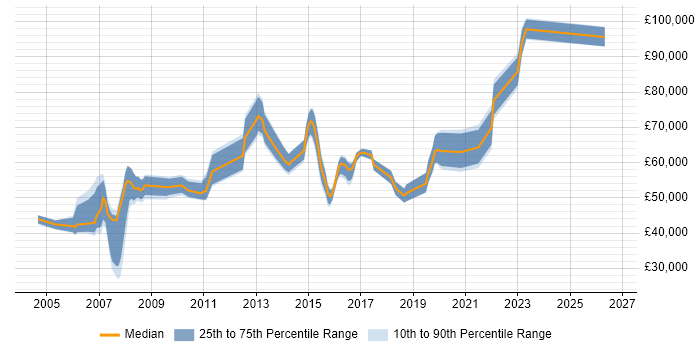 Salary distribution trend for jobs in Berkshire citing Physical Data Model