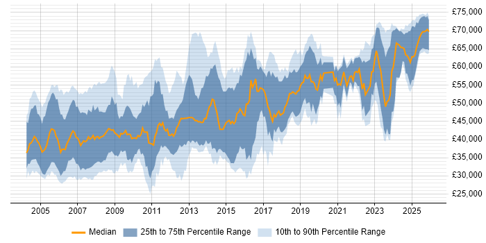 Salary distribution trend for jobs in Berkshire citing PL/SQL