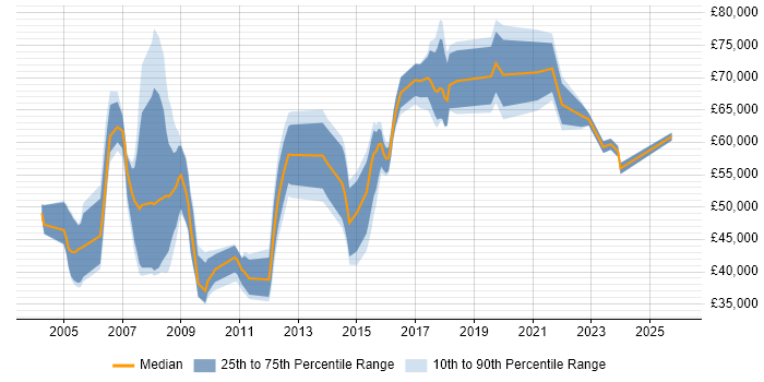 Salary distribution trend for jobs in Berkshire citing Planning and Forecasting