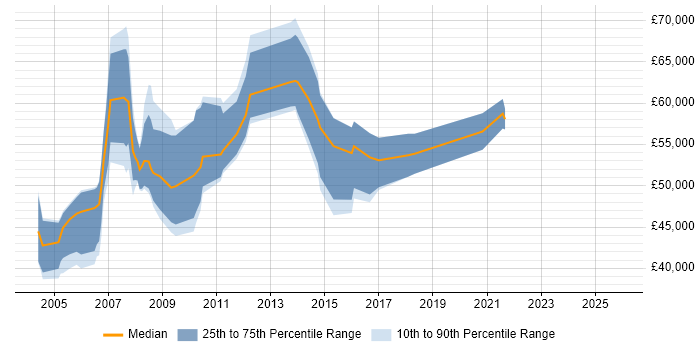 Salary distribution trend for Planning Manager job vacancies in Berkshire