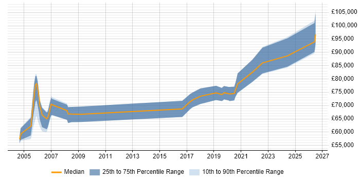 Salary distribution trend for Platform Architect job vacancies in Berkshire