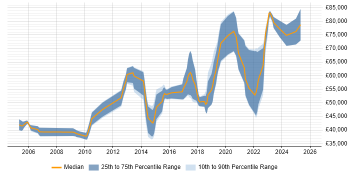 Salary distribution trend for Platform Engineer job vacancies in Berkshire