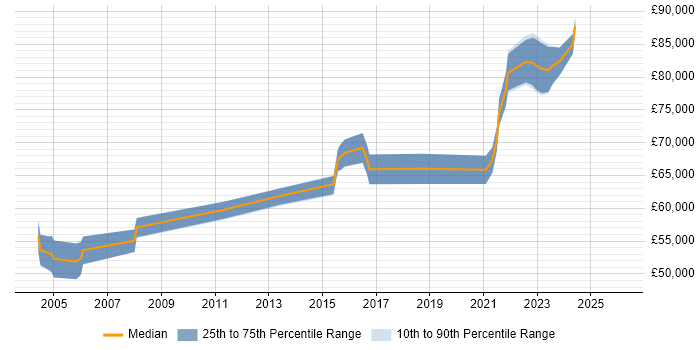 Salary distribution trend for Platform Manager job vacancies in Berkshire