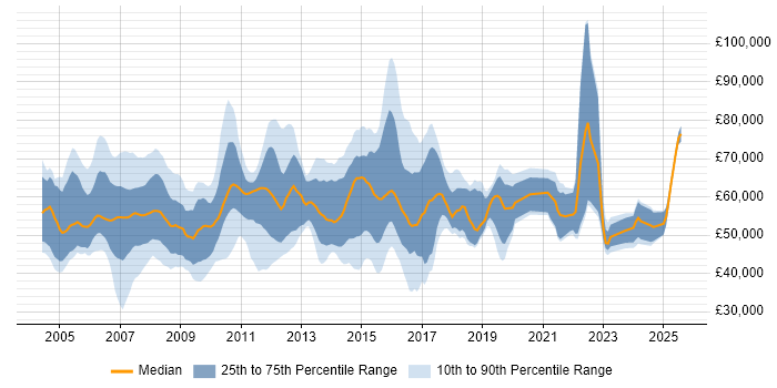 Salary distribution trend for jobs in Berkshire citing PMI Certification Salary distribution trend for jobs in Berkshire citing PMI Certification