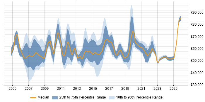 Salary distribution trend for jobs in Berkshire citing PMP