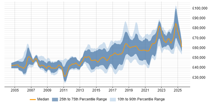 Salary distribution trend for jobs in Berkshire citing PostgreSQL