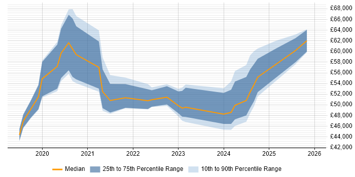 Salary distribution trend for jobs in Berkshire citing Power Automate