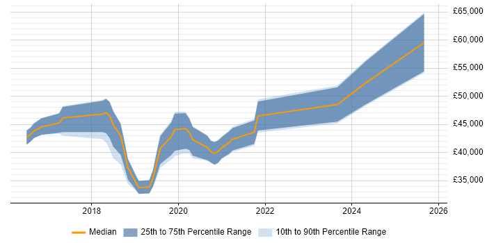 Salary distribution trend for Power BI Analyst job vacancies in Berkshire