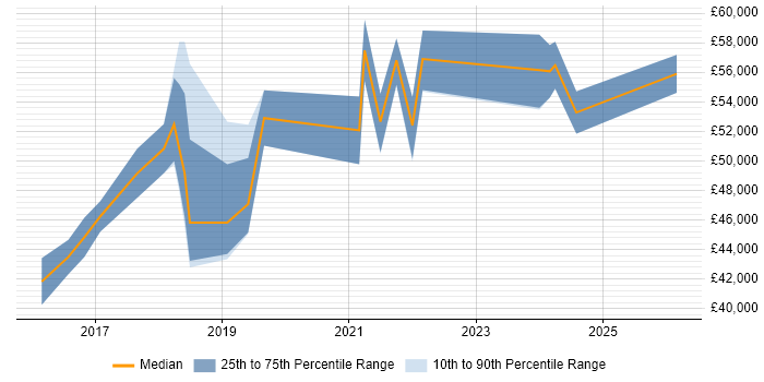 Salary distribution trend for Power BI Developer job vacancies in Berkshire