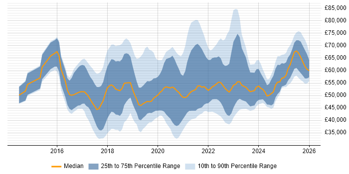 Salary distribution trend for jobs in Berkshire citing Power BI