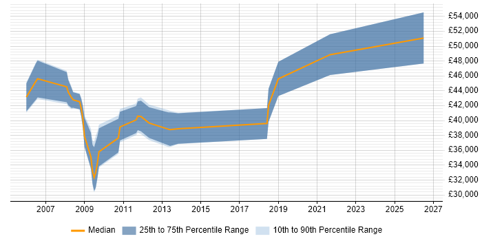 Salary distribution trend for jobs in Berkshire citing Power Management
