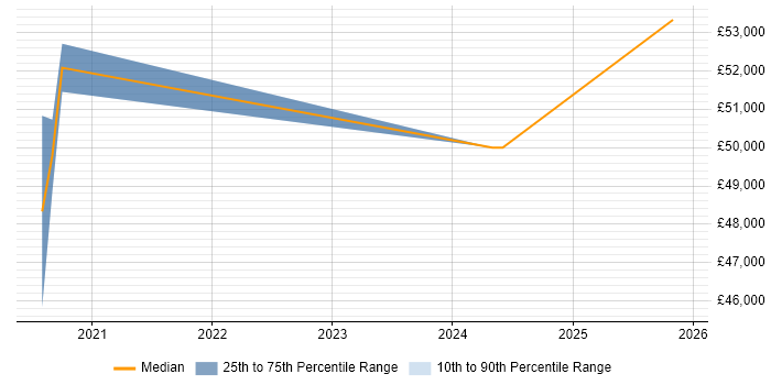 Salary distribution trend for Power Platform Consultant job vacancies in Berkshire