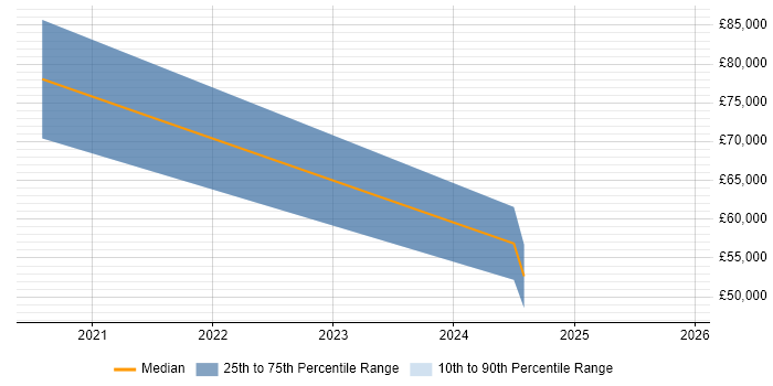 Salary distribution trend for Power Platform Developer job vacancies in Berkshire