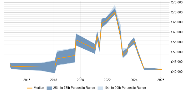Salary distribution trend for jobs in Berkshire citing Power Query