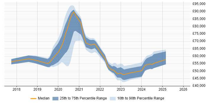 Salary distribution trend for jobs in Berkshire citing PowerApps