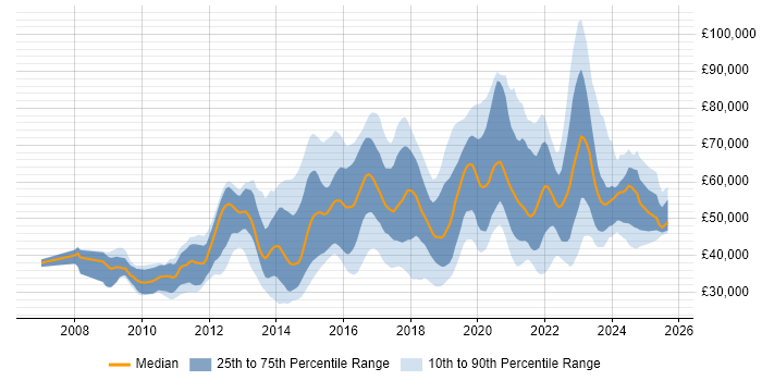 Salary distribution trend for jobs in Berkshire citing PowerShell