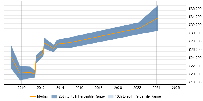 Salary distribution trend for PPC Executive job vacancies in Berkshire