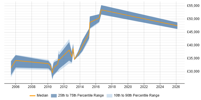 Salary distribution trend for PPC Manager job vacancies in Berkshire