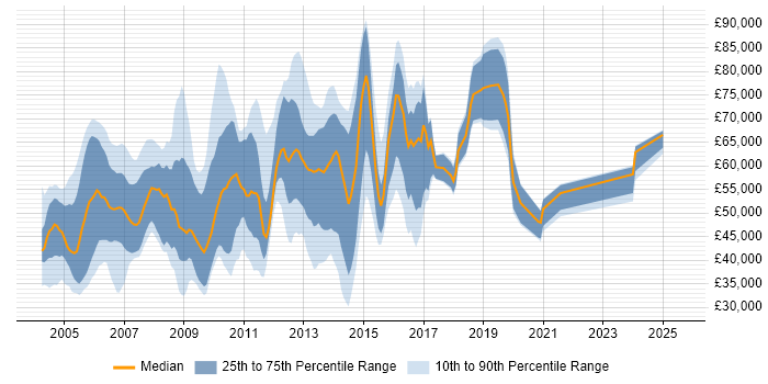 Salary distribution trend for Presales Engineer job vacancies in Berkshire Salary distribution trend for Presales Engineer job vacancies in Berkshire