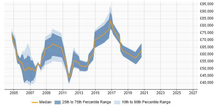 Salary distribution trend for Presales Specialist job vacancies in Berkshire