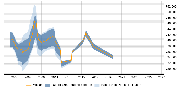 Salary distribution trend for Pricing Analyst job vacancies in Berkshire