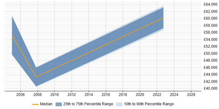 Salary distribution trend for jobs in Berkshire citing Pricing Data