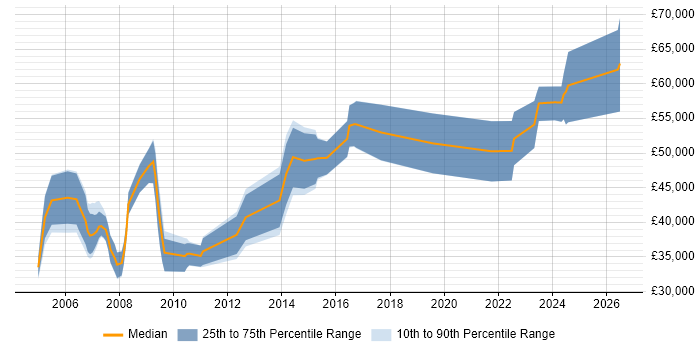 Salary distribution trend for jobs in Berkshire citing Primavera
