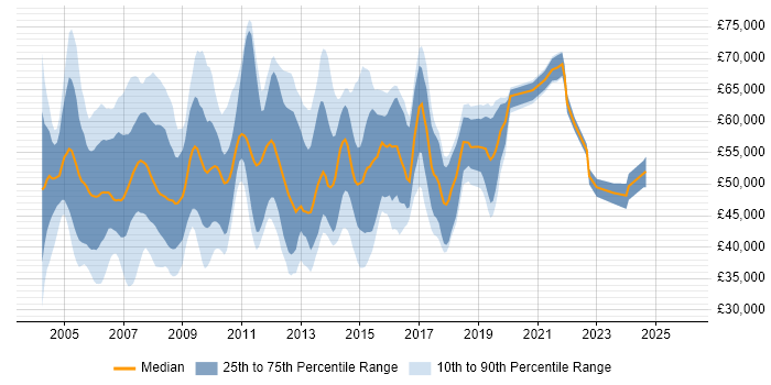 Salary distribution trend for jobs in Berkshire citing PRINCE2 Certification