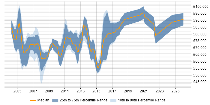 Salary distribution trend for Principal Architect job vacancies in Berkshire